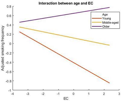 Age and mental health moderate the association between <mark class="highlighted">environmental concern</mark> (EC) and smoking frequency: smoking as a polluting behavior